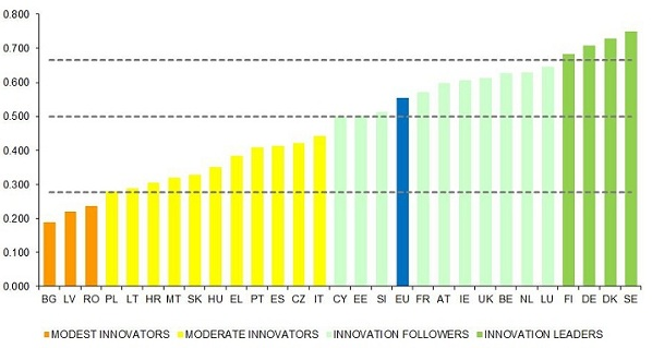 EU Member States' innovation performance