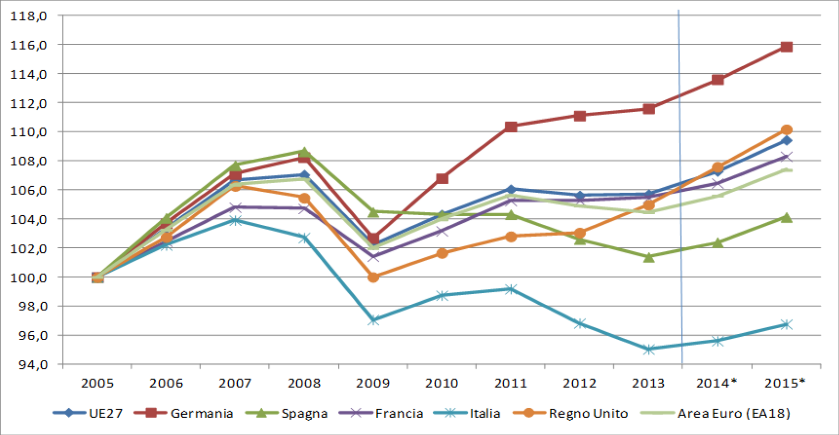Evoluzione del Pil nei principali Paesi europei, anni 2005-2015